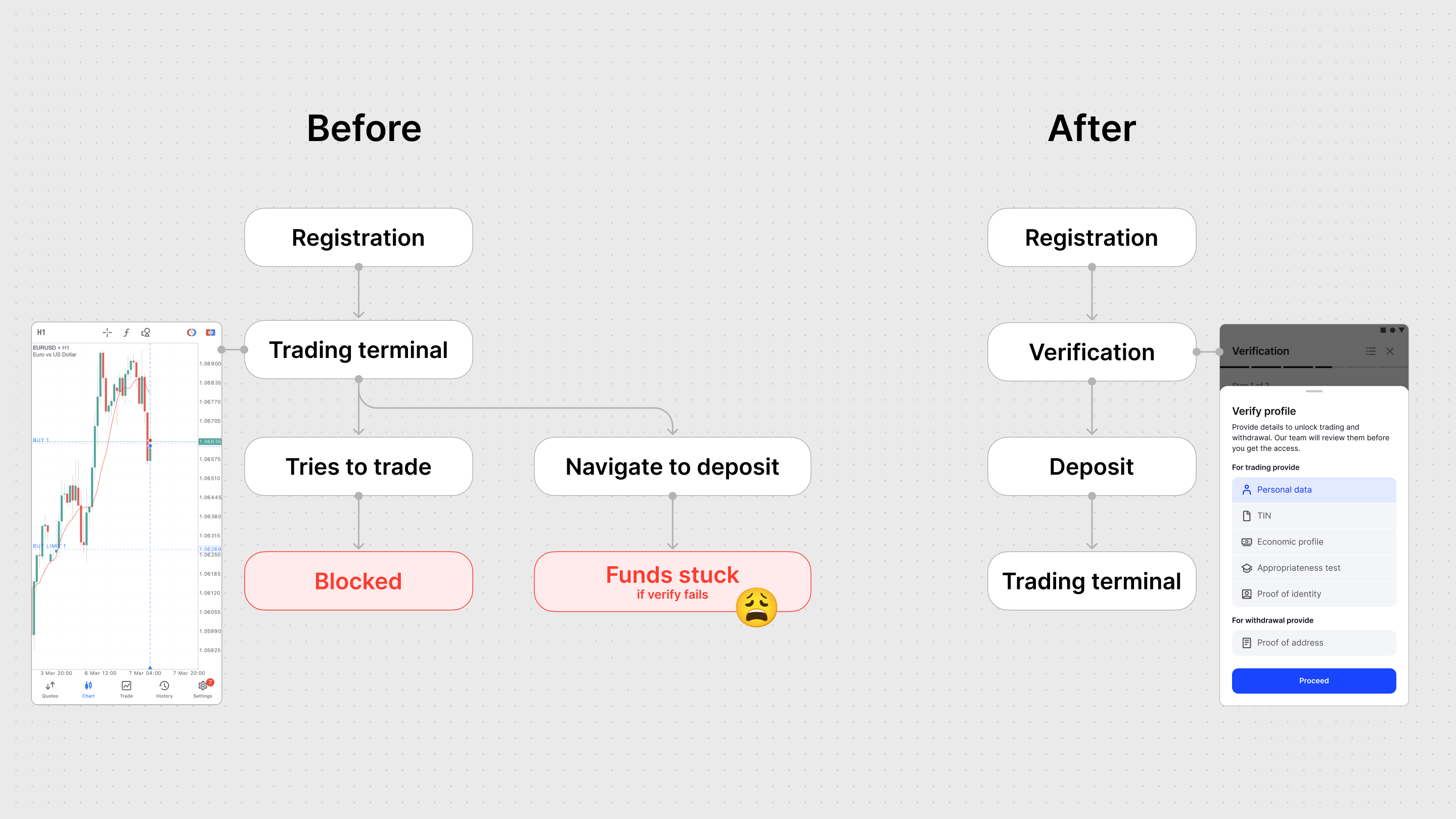 Before/after user flow: registration leading to blocked trading and stuck funds vs. registration leading through verification into deposit and trading